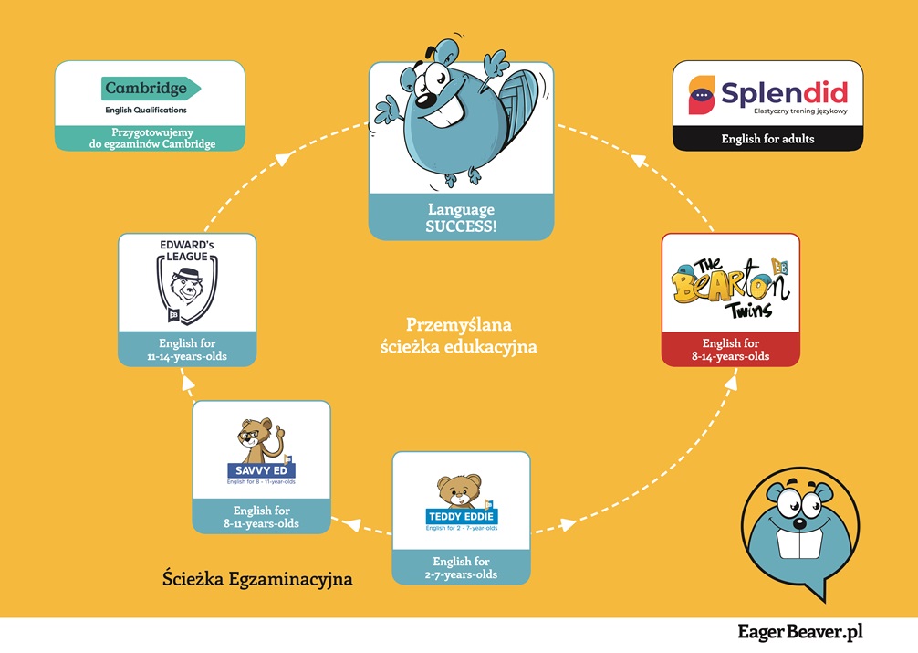 Schemat ścieżki edukacyjnej ucznia w szkole Eager Beaver